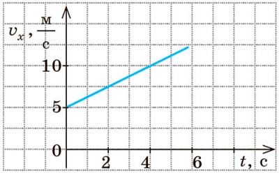 Рисунок до Вправи № 28 (9,  10),  9 кл