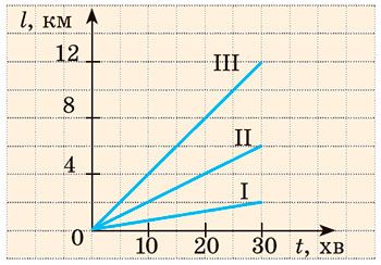 Рисунок до Вправи № 10 (3), 7 кл