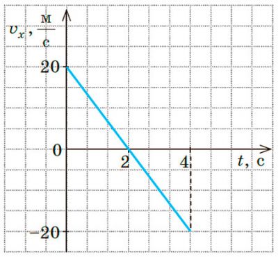 Рисунок до Вправи № 29 (5),  9 кл