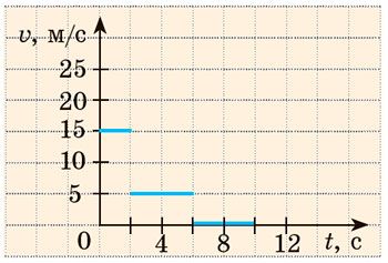 Рисунок до Вправи № 10 (5), 7 кл