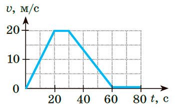Рисунок до Вправи № 11 (7), 7 кл