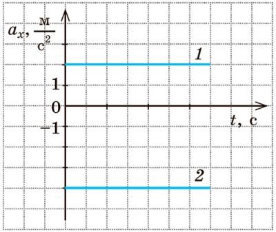 Рисунок до Вправи № 28 (7),  9 кл