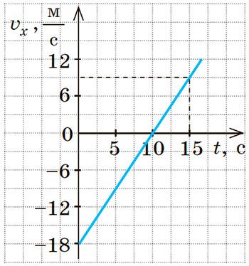 Рисунок до Вправи № 6 (3), 10 кл