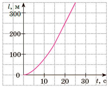 Рисунок до Вправи № 11 (4), 7 кл