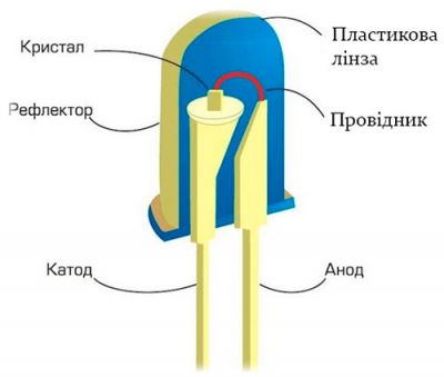 Будова світлодіода