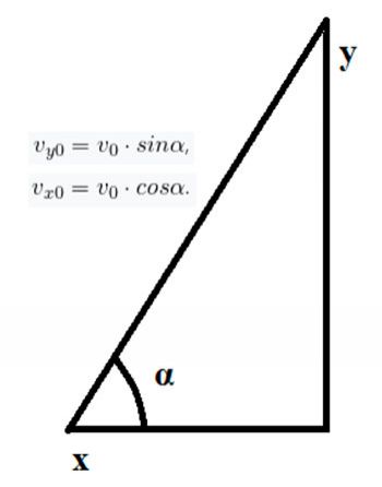 Формули. Рух тіла,  кинутого під кутом до горизонту. Швидкості
