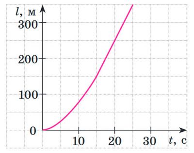 Графік шляху нерівномірного руху