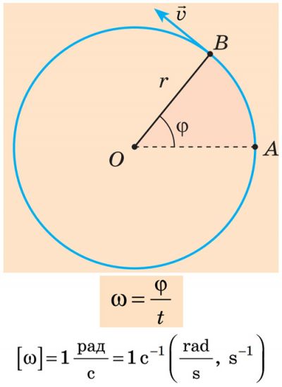 Кутова швидкість. Рух по колу