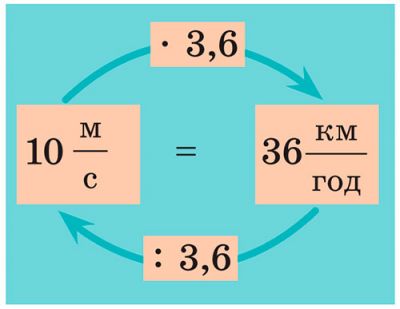Переведення км за год в м за