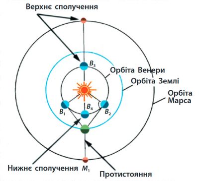 Конфігурації планет