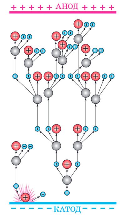 Схема електронної лавини