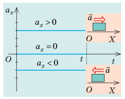 Графік проекції прискорення