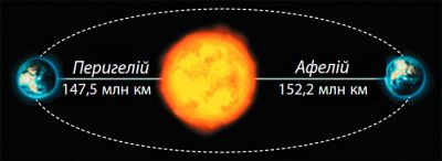 Перигелій та афелій Землі
