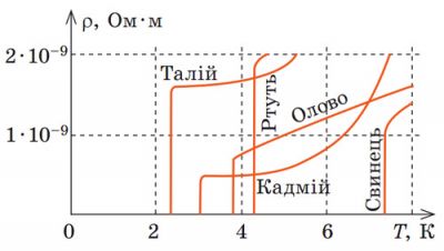 Явище надпровідності