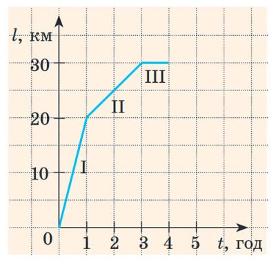 Графік залежності шляху від часу до задачі