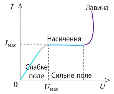 Вольт-амперна характеристика газового розряду