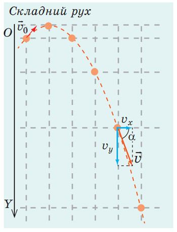 Криволінійний рух під дією сили тяжіння