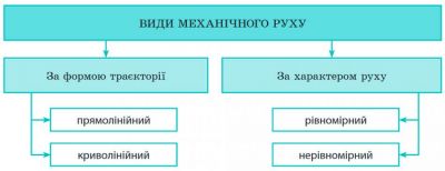 Види механічного руху