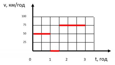 Графік швидкості