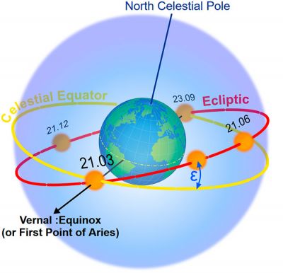 Рух Сонця по екліптиці 3