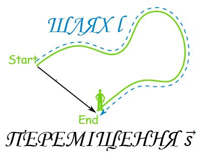 Переміщення