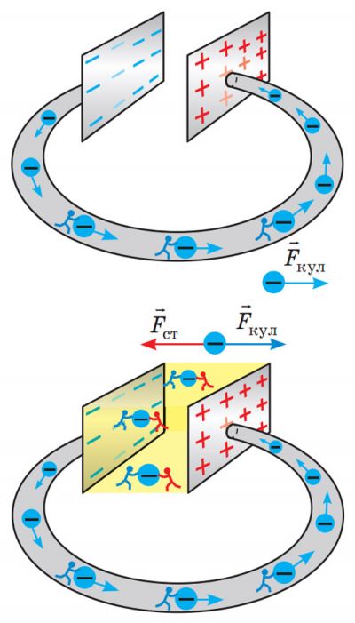 Сторонні сили