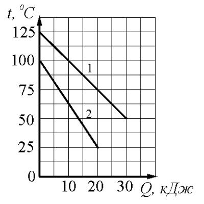 Графік зміни температури