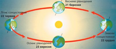 Рух Сонця по екліптиці 4