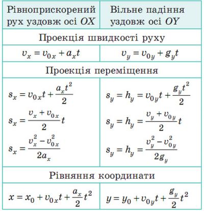 Формули. Вільне падіння