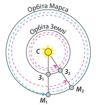 Сидеричний і синодичний період обертання планет