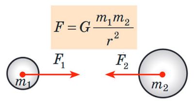 Закон всесвітнього тяжіння