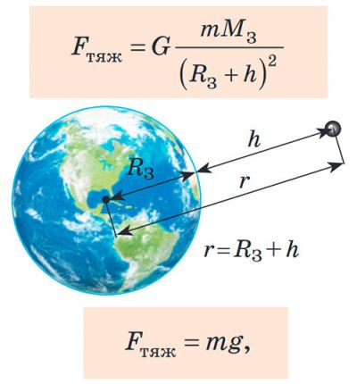 Сила тяжіння