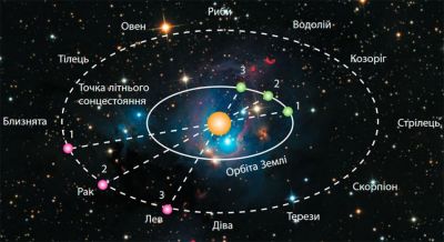 Рух Сонця по екліптиці