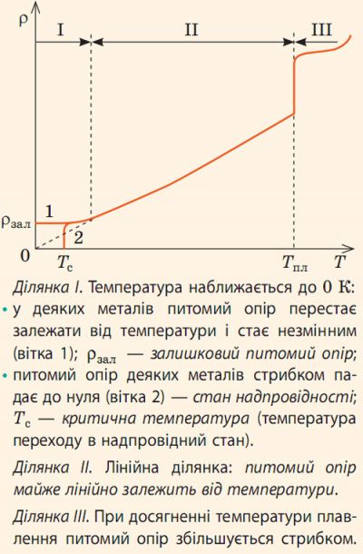 Графік зміни питомогу опору