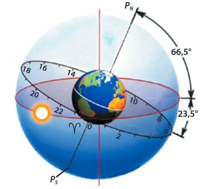Екватор та екліптика під кутом