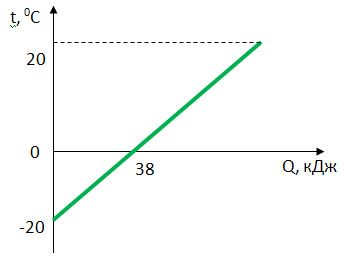 Графік нагріву латуні