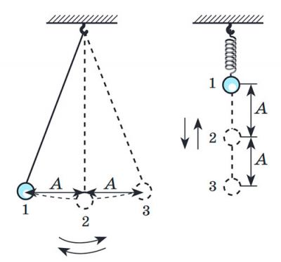 Амплітуда коливань