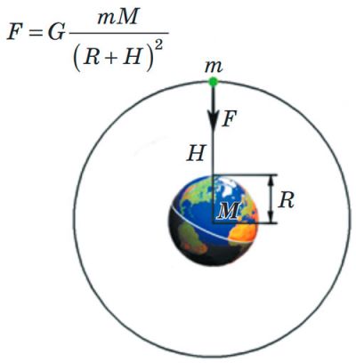 Сила тяжіння,  яка діє на космічний корабель