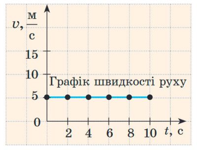 Графік швидкості