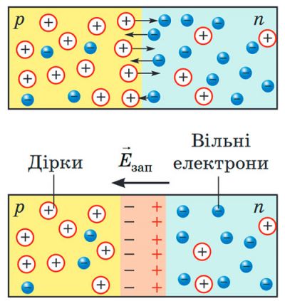 Електронно-дірковий перехід (p-n-перехід)