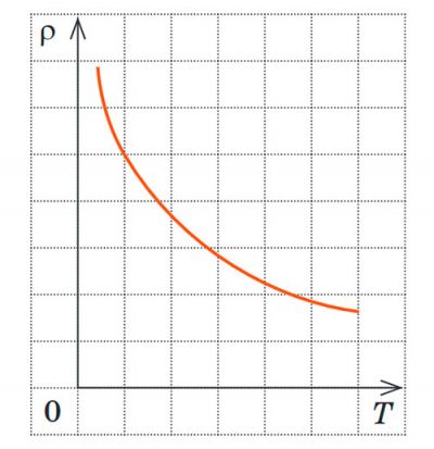 Питомий опір напівпровідників