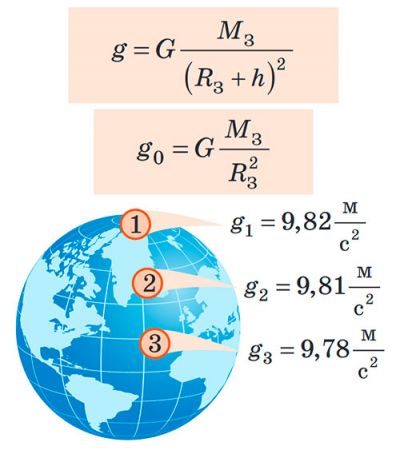 Прискорення вільного падіння