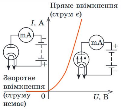 Вольт-амперна характеристика вакуумного діода