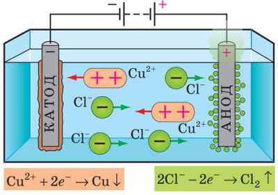 Електроліз