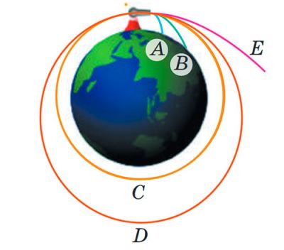 Рух тіла під дією сили тяжіння