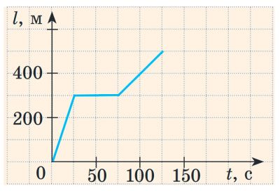 Графік залежності шляху від часу