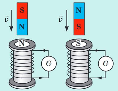 Кількість ліній магнітної індукції збільшується