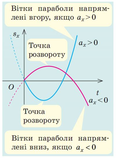 Графік у разі рівноприскореного руху
