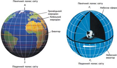 Небесні координати