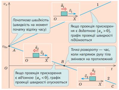 Графік швидкості